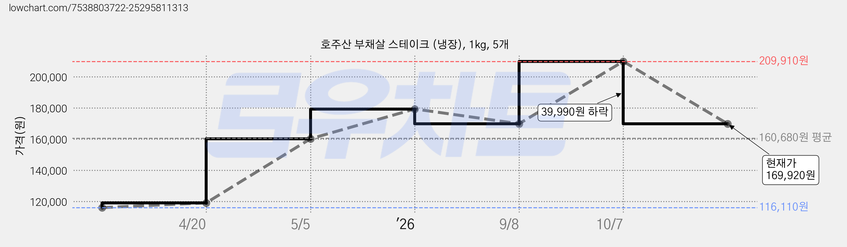 호주산 부채살 스테이크 (냉장), 1kg, 5개 가격 변동 차트, 현재가 169,920원, 관측 최저가 116,110원
