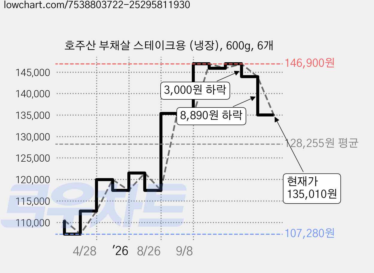 호주산 부채살 스테이크용 (냉장), 600g, 6개 가격 변동 차트, 현재가 135,010원, 관측 최저가 107,280원
