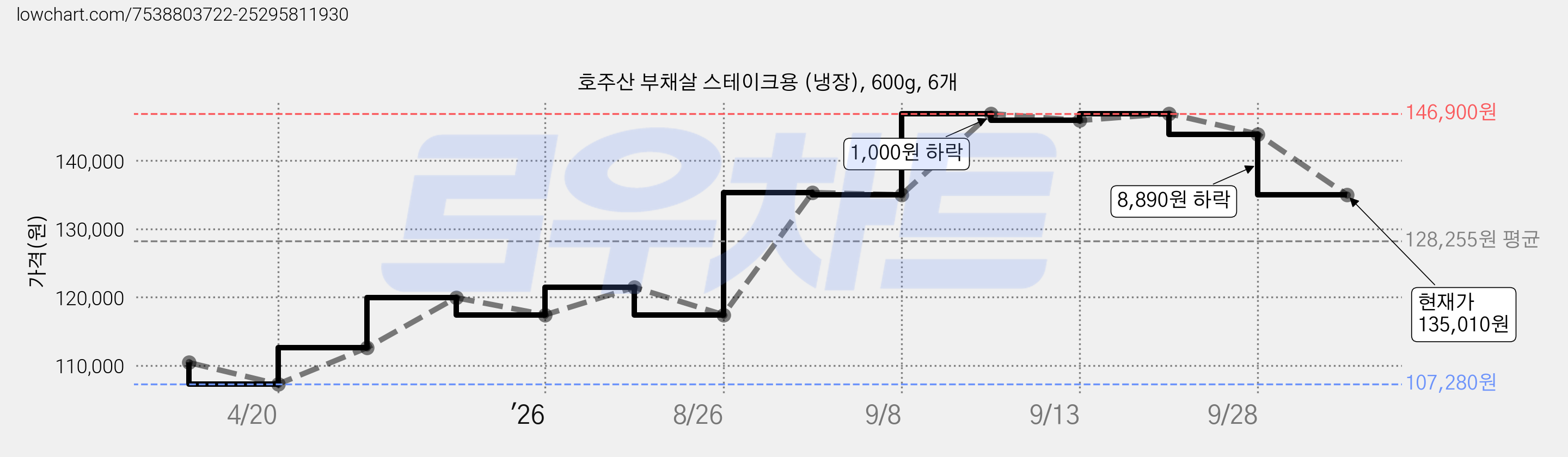 호주산 부채살 스테이크용 (냉장), 600g, 6개 가격 변동 차트, 현재가 135,010원, 관측 최저가 107,280원