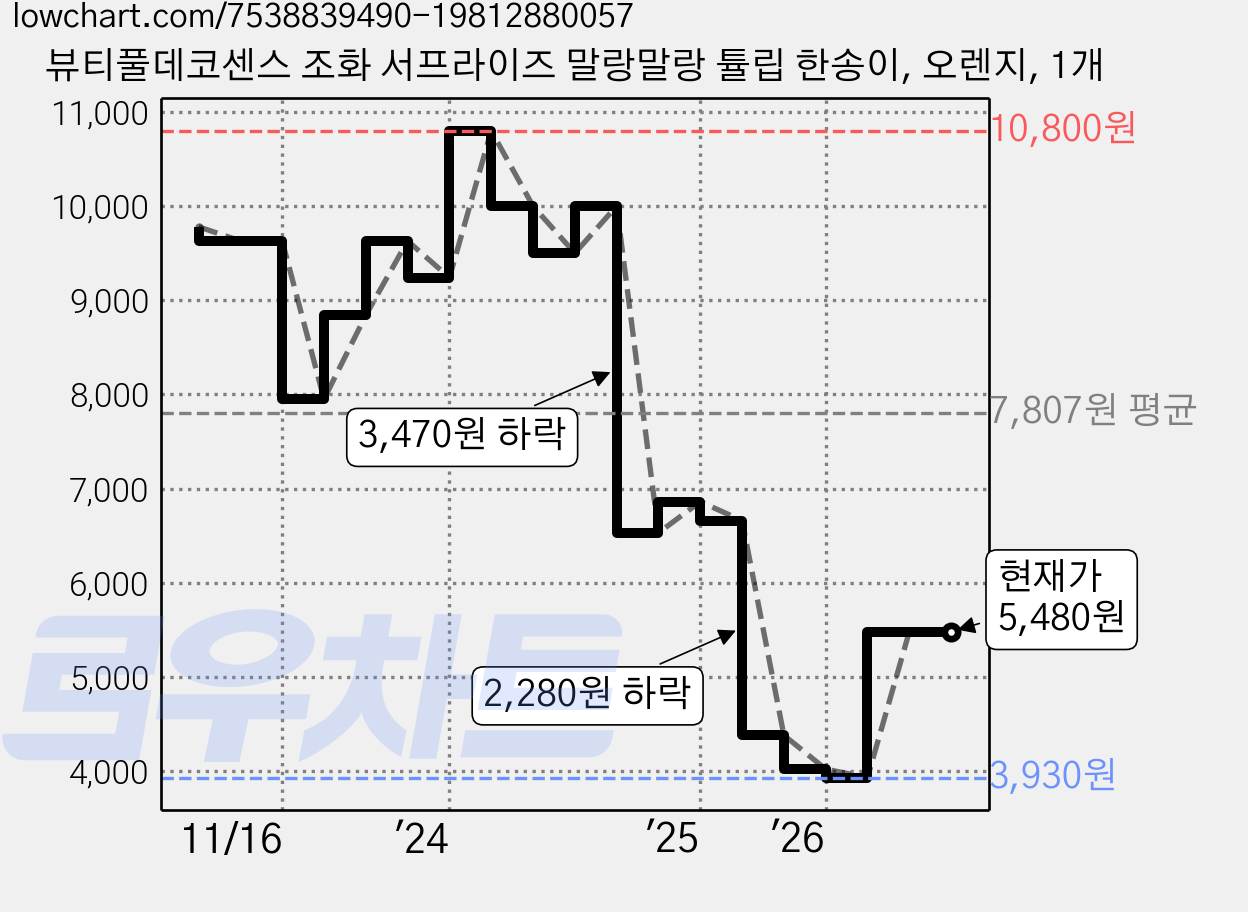 뷰티풀데코센스 조화 서프라이즈 말랑말랑 튤립 한송이, 오렌지, 1개 가격 변동 차트, 현재가 5,480원, 관측 최저가 3,930원