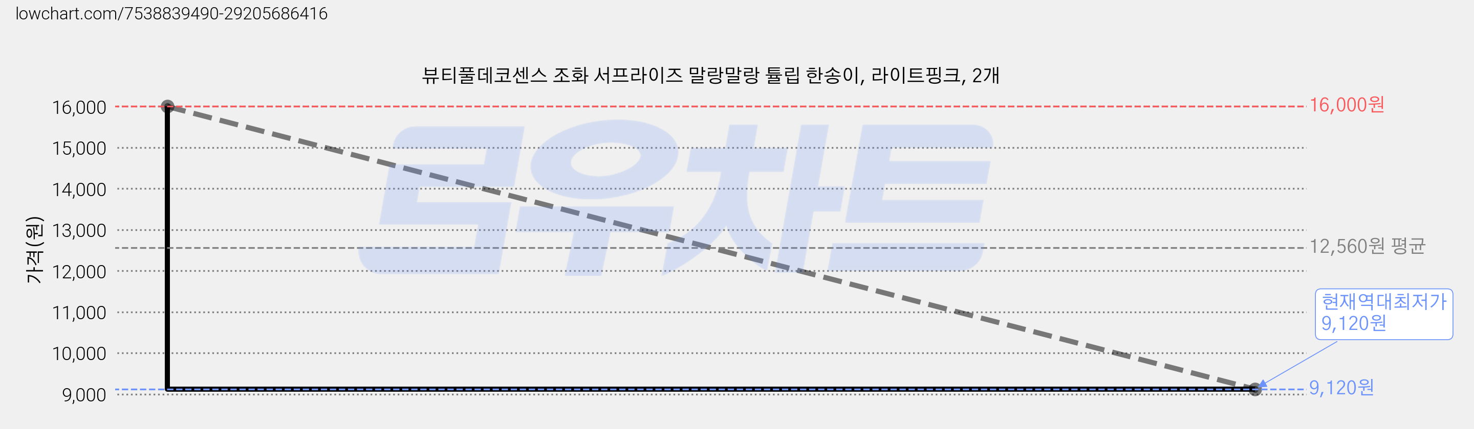 뷰티풀데코센스 조화 서프라이즈 말랑말랑 튤립 한송이, 라이트핑크, 2개 가격 변동 차트, 현재가 9,120원, 역대최저가