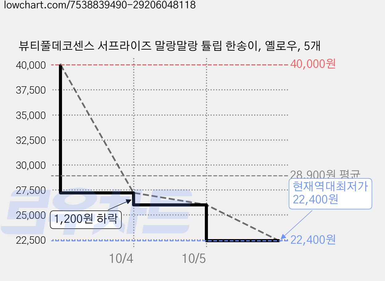 뷰티풀데코센스 서프라이즈 말랑말랑 튤립 한송이, 옐로우, 5개 가격 변동 차트, 현재가 22,400원, 역대최저가