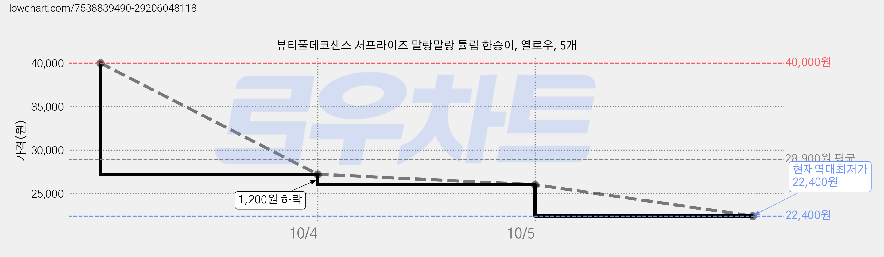 뷰티풀데코센스 서프라이즈 말랑말랑 튤립 한송이, 옐로우, 5개 가격 변동 차트, 현재가 22,400원, 역대최저가