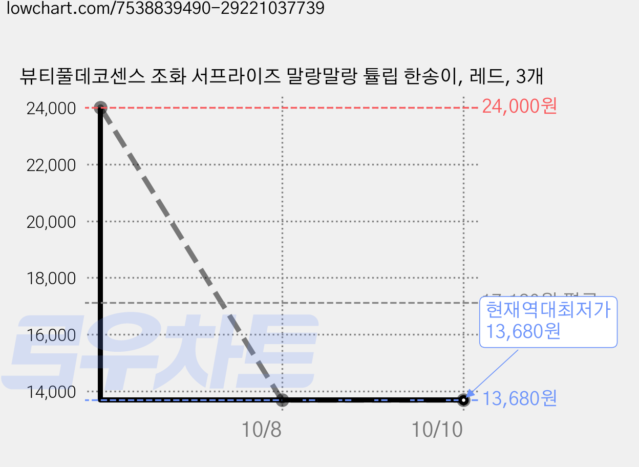 뷰티풀데코센스 조화 서프라이즈 말랑말랑 튤립 한송이, 레드, 3개 가격 변동 차트, 현재가 13,680원, 역대최저가