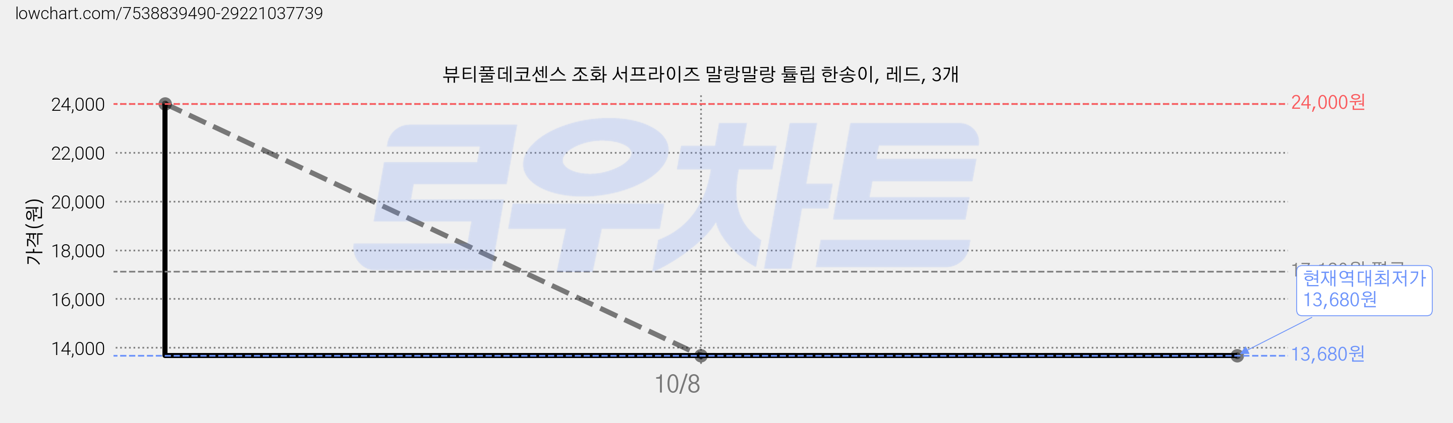 뷰티풀데코센스 조화 서프라이즈 말랑말랑 튤립 한송이, 레드, 3개 가격 변동 차트, 현재가 13,680원, 역대최저가