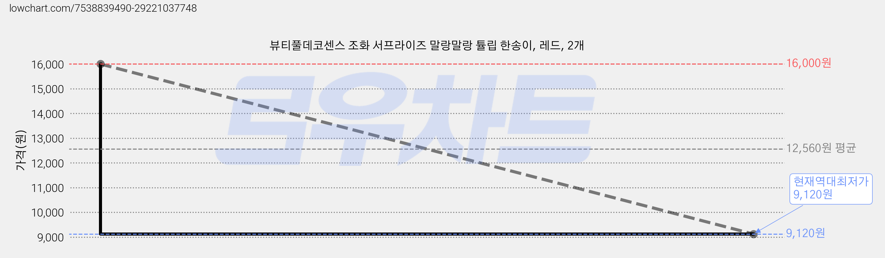 뷰티풀데코센스 조화 서프라이즈 말랑말랑 튤립 한송이, 레드, 2개 가격 변동 차트, 현재가 9,120원, 역대최저가