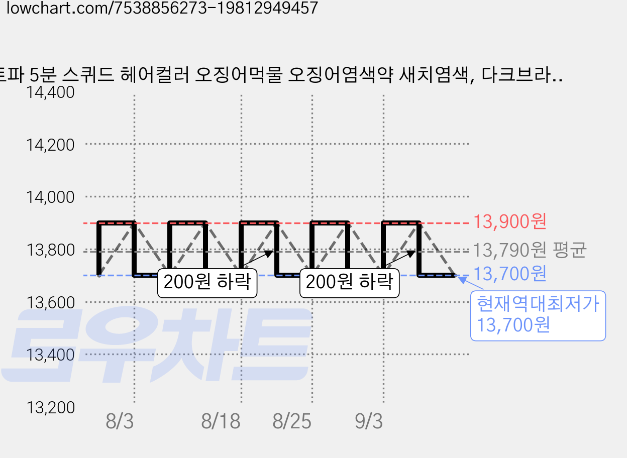 토파 5분 스퀴드 헤어컬러 오징어먹물 오징어염색약 새치염색, 다크브라운, 1개 가격 변동 차트, 현재가 13,700원, 역대최저가
