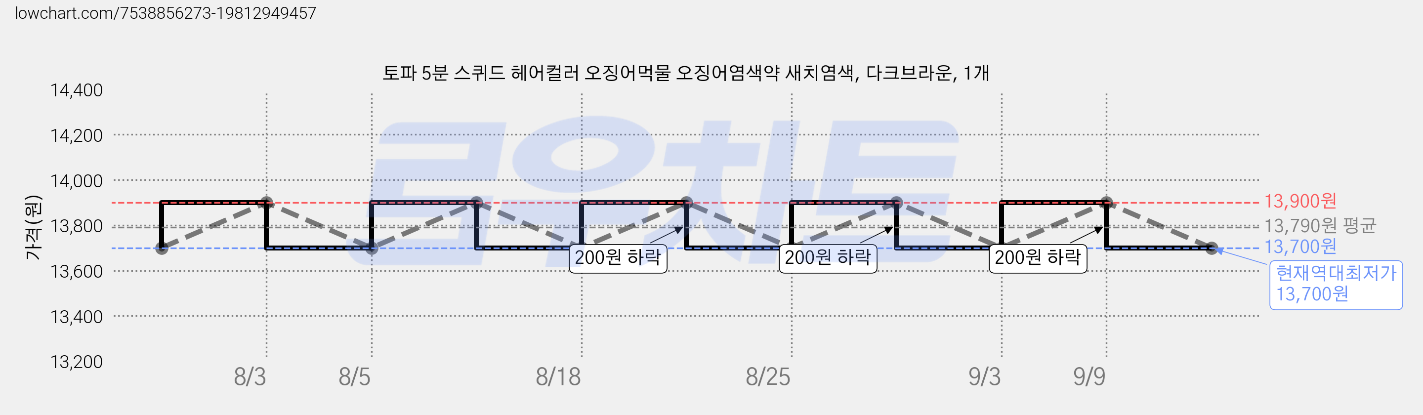 토파 5분 스퀴드 헤어컬러 오징어먹물 오징어염색약 새치염색, 다크브라운, 1개 가격 변동 차트, 현재가 13,700원, 역대최저가
