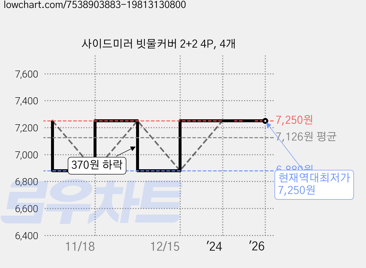 사이드미러 빗물커버 2+2 4P, 4개 가격 변동 차트, 현재가 7,250원, 역대최저가