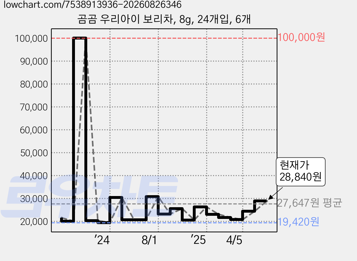 곰곰 우리아이 보리차, 8g, 24개입, 6개 가격 변동 차트, 현재가 28,840원, 관측 최저가 19,420원
