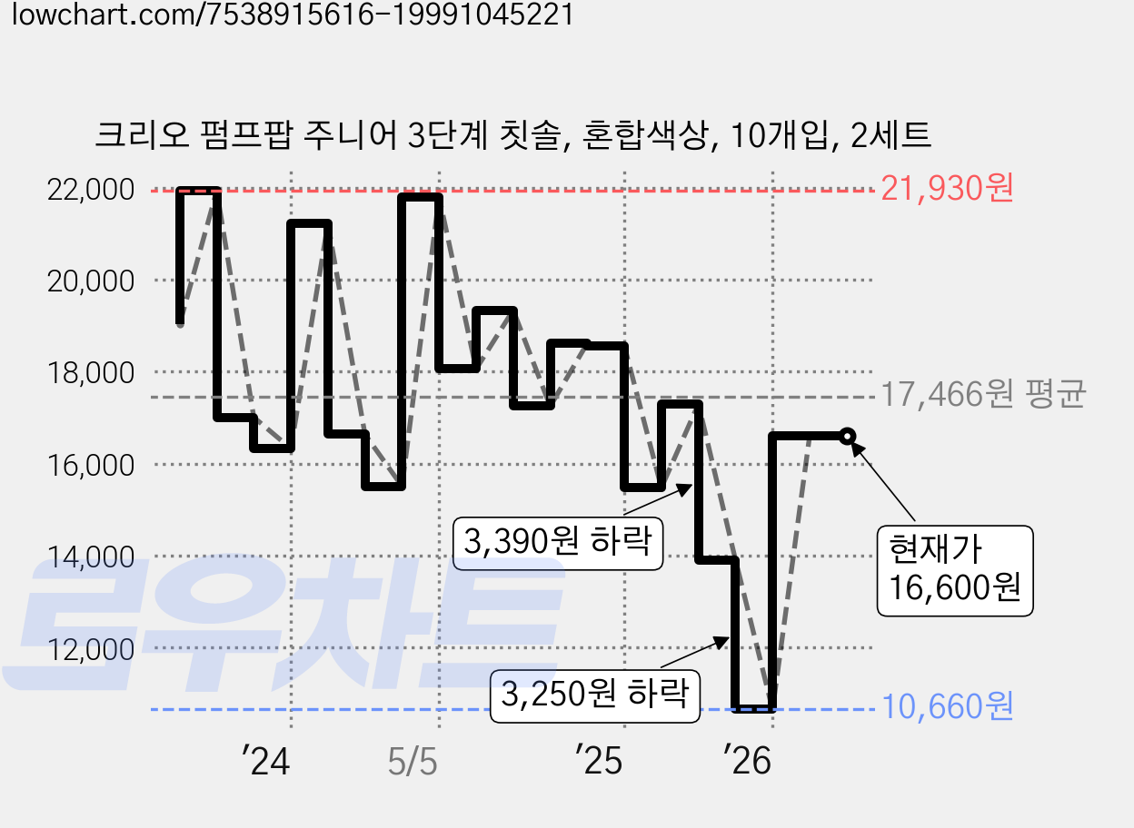 크리오 펌프팝 주니어 3단계 칫솔, 혼합색상, 10개입, 2세트 가격 변동 차트, 현재가 16,600원, 관측 최저가 10,660원