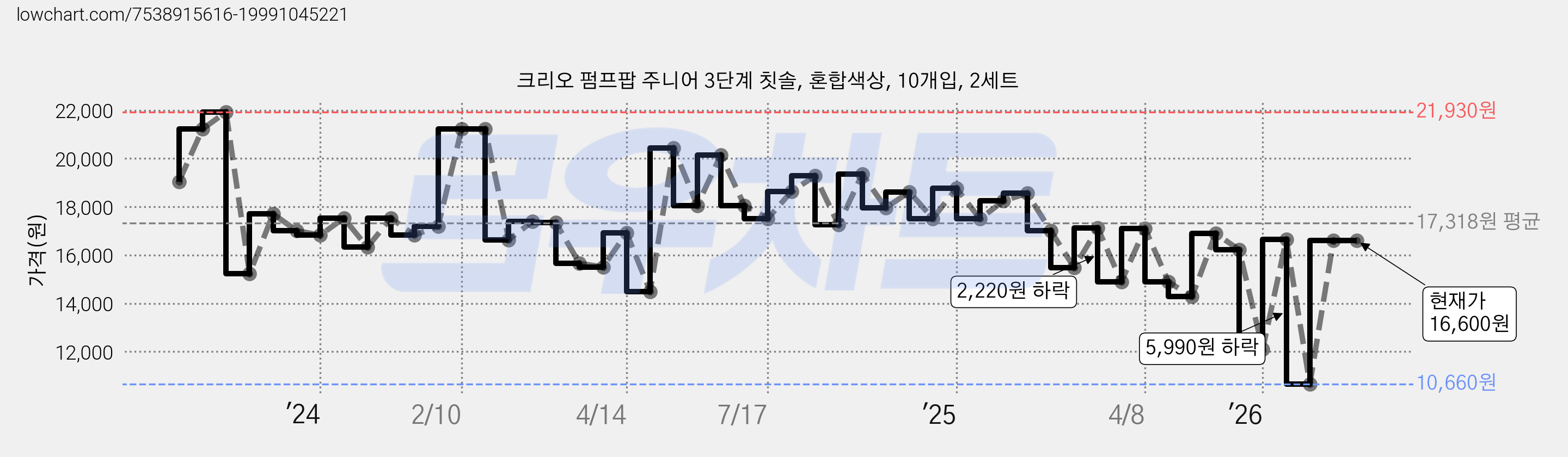 크리오 펌프팝 주니어 3단계 칫솔, 혼합색상, 10개입, 2세트 가격 변동 차트, 현재가 16,600원, 관측 최저가 10,660원