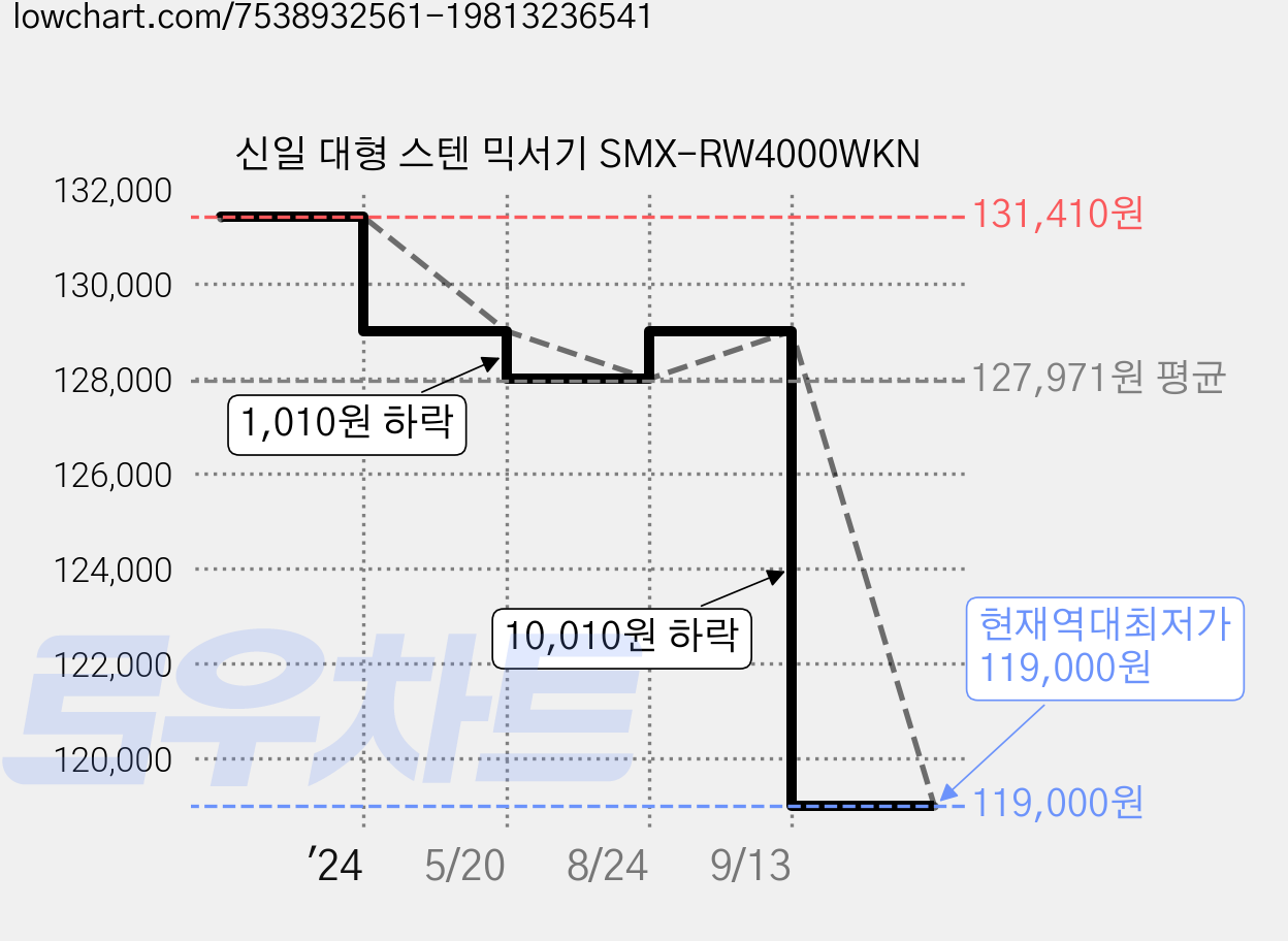 신일 대형 스텐 믹서기 SMX-RW4000WKN 가격 변동 차트, 현재가 119,000원, 역대최저가