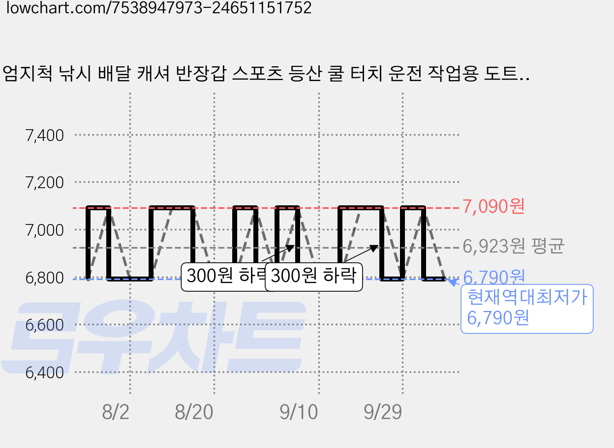 엄지척 낚시 배달 캐셔 반장갑 스포츠 등산 쿨 터치 운전 작업용 도트 장갑, 검은색, 10개 가격 변동 차트, 현재가 6,790원, 역대최저가