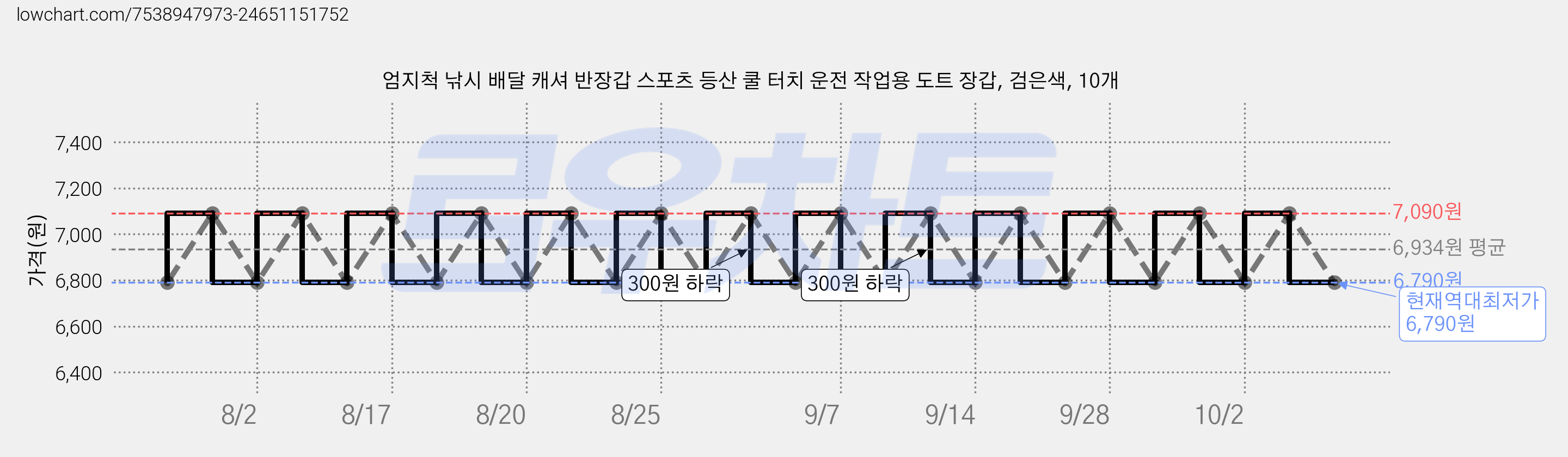 엄지척 낚시 배달 캐셔 반장갑 스포츠 등산 쿨 터치 운전 작업용 도트 장갑, 검은색, 10개 가격 변동 차트, 현재가 6,790원, 역대최저가