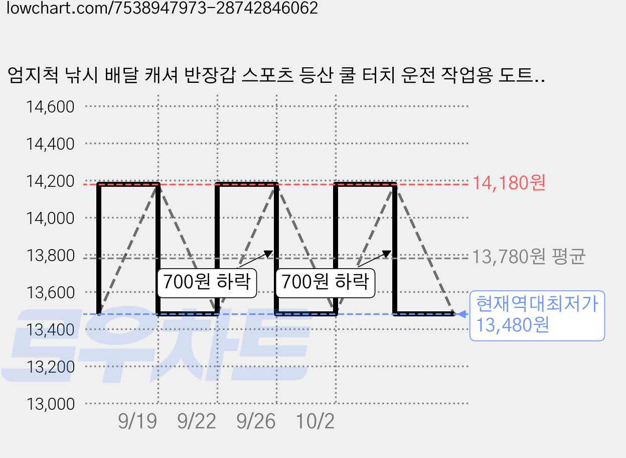 엄지척 낚시 배달 캐셔 반장갑 스포츠 등산 쿨 터치 운전 작업용 도트 장갑, 검은색, 20개 가격 변동 차트, 현재가 13,480원, 역대최저가