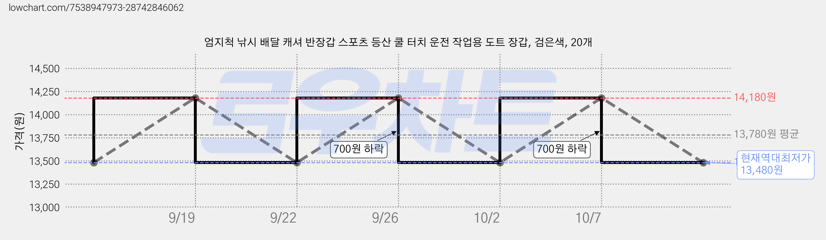 엄지척 낚시 배달 캐셔 반장갑 스포츠 등산 쿨 터치 운전 작업용 도트 장갑, 검은색, 20개 가격 변동 차트, 현재가 13,480원, 역대최저가