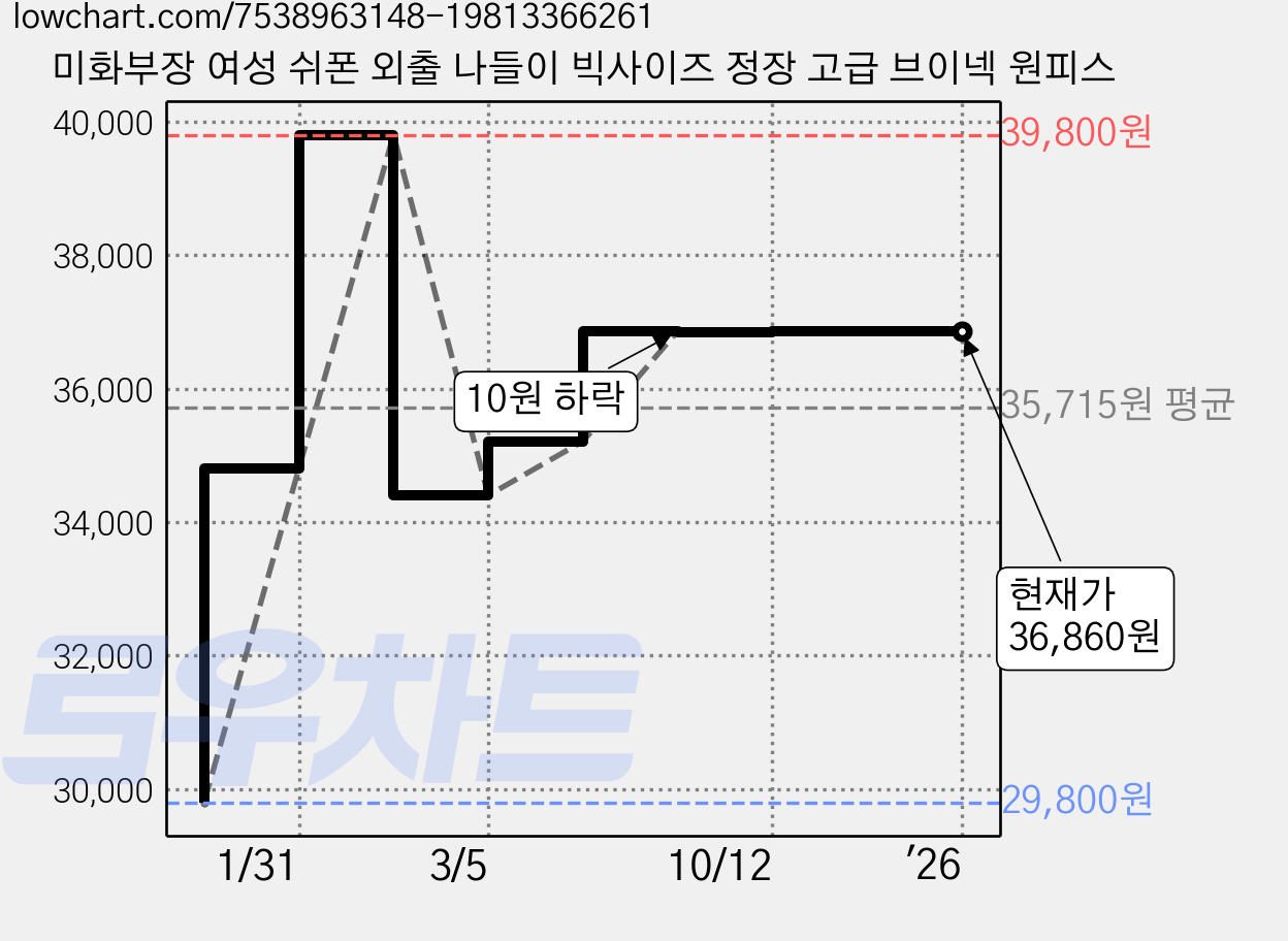 미화부장 여성 쉬폰 외출 나들이 빅사이즈 정장 고급 브이넥 원피스 가격 변동 차트, 현재가 36,860원, 역대최저가
