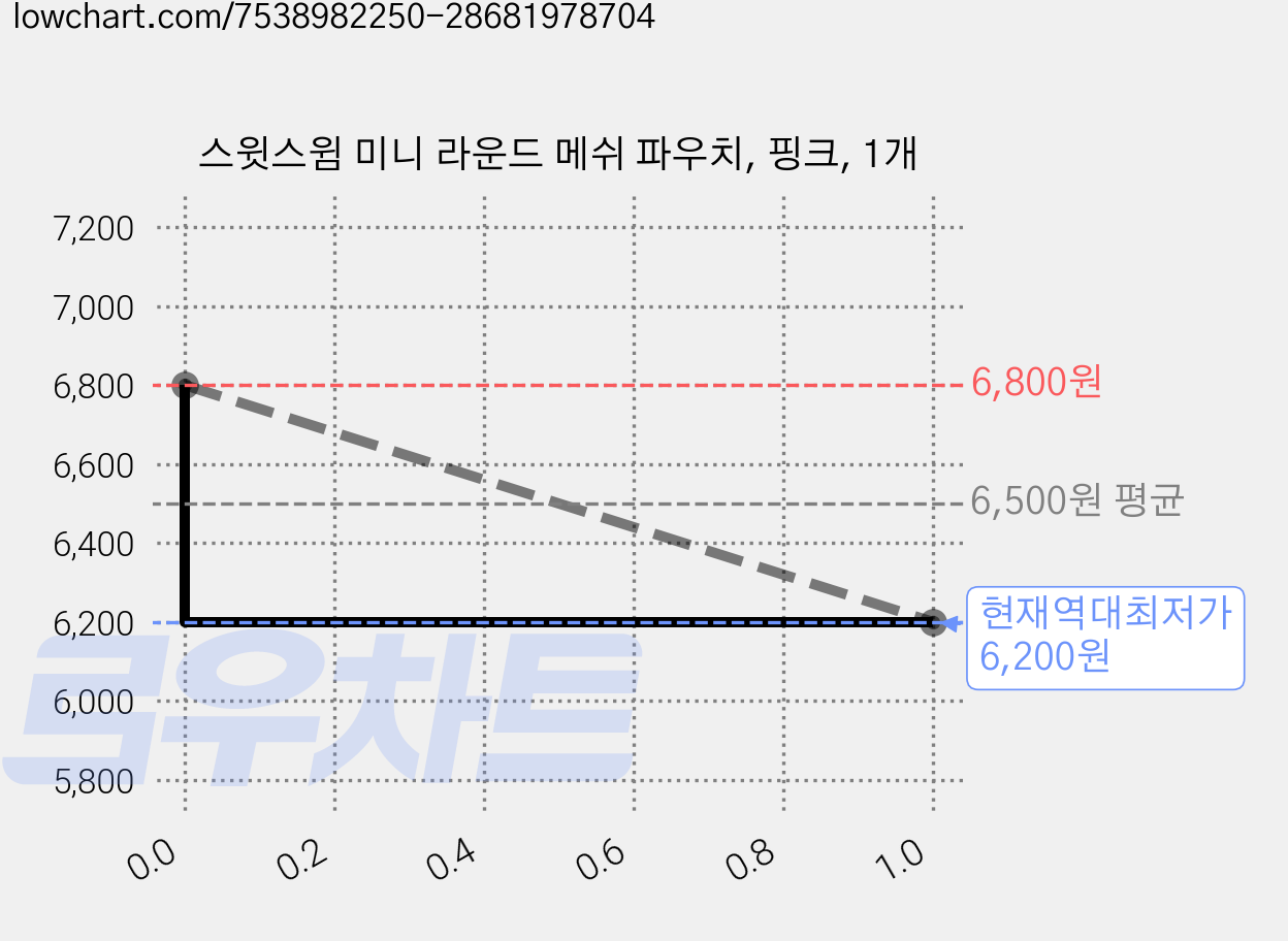 스윗스윔 미니 라운드 메쉬 파우치, 핑크, 1개 가격 변동 차트, 현재가 6,200원, 역대최저가