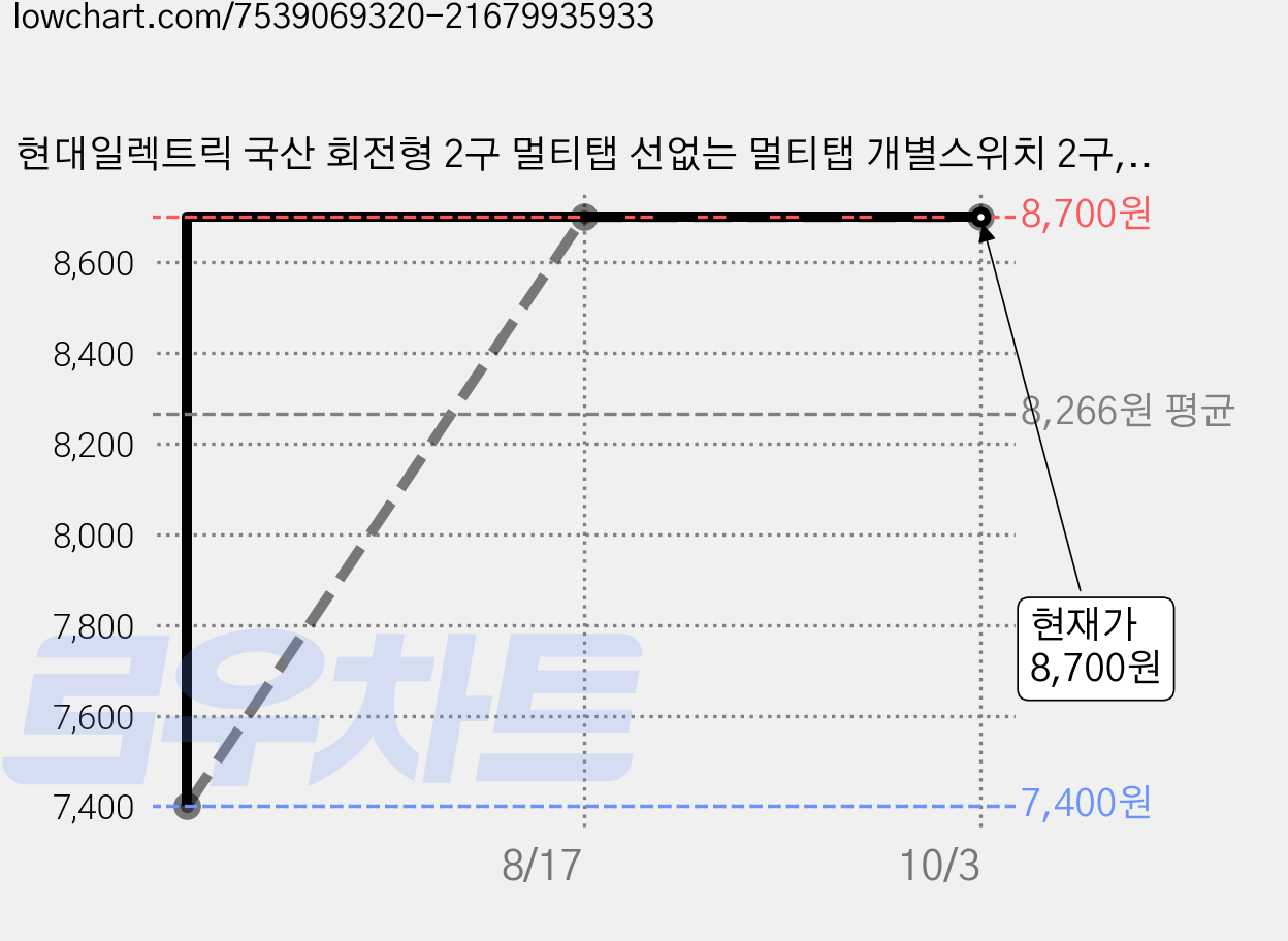 현대일렉트릭 국산 회전형 2구 멀티탭 선없는 멀티탭 개별스위치 2구, 1개, 화이트 가격 변동 차트, 현재가 8,700원, 관측 최저가 7,400원
