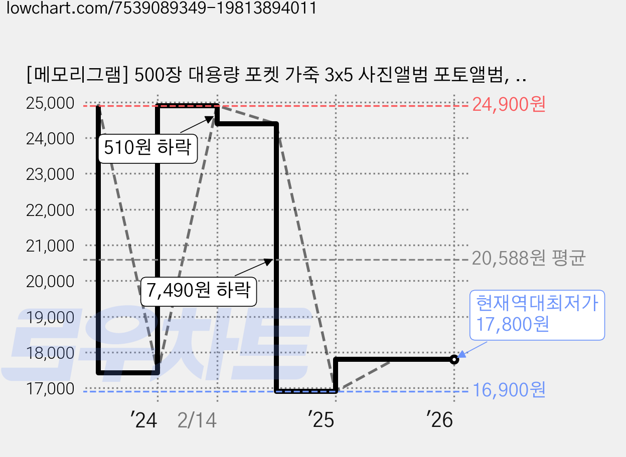 [메모리그램] 500장 대용량 포켓 가죽 3x5 사진앨범 포토앨범, 네이비 가격 변동 차트, 현재가 17,800원, 역대최저가