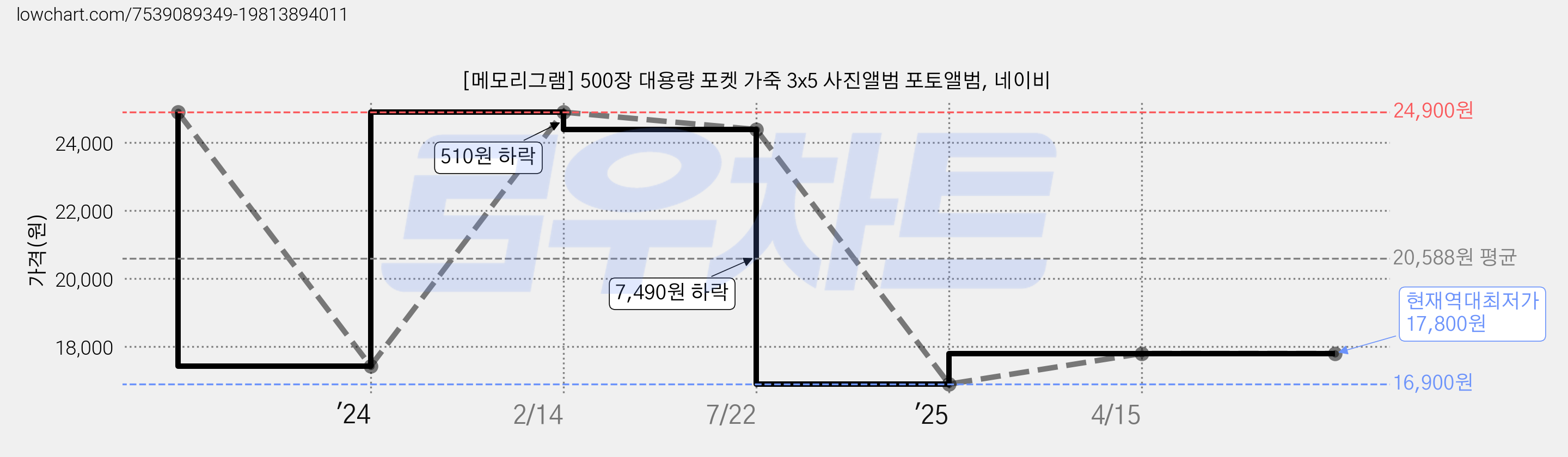 [메모리그램] 500장 대용량 포켓 가죽 3x5 사진앨범 포토앨범, 네이비 가격 변동 차트, 현재가 17,800원, 역대최저가