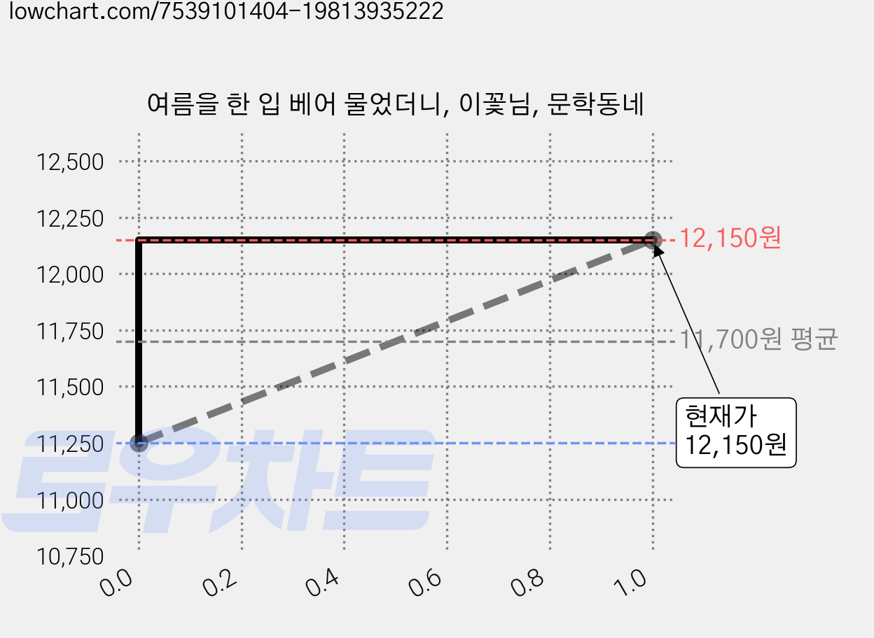 여름을 한 입 베어 물었더니, 이꽃님, 문학동네 가격 변동 차트, 현재가 12,150원, 관측 최저가 11,250원