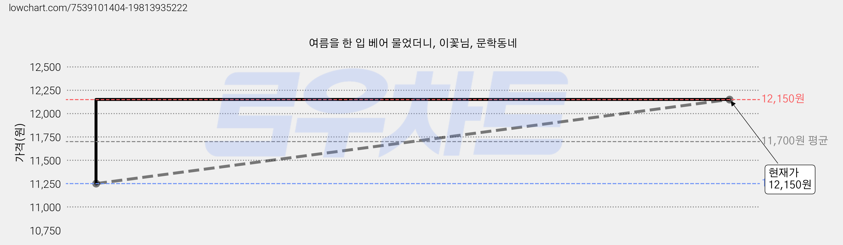 여름을 한 입 베어 물었더니, 이꽃님, 문학동네 가격 변동 차트, 현재가 12,150원, 관측 최저가 11,250원