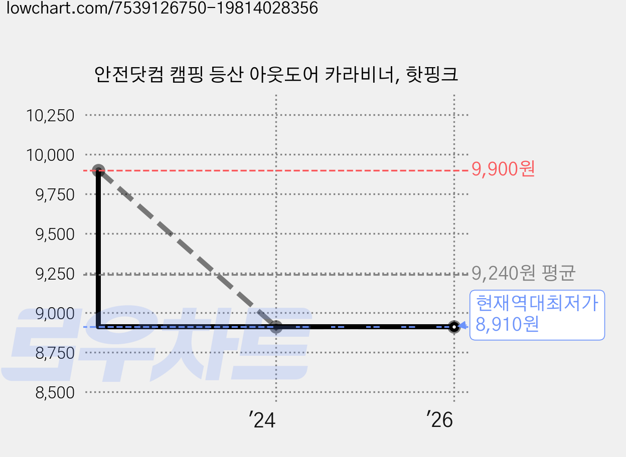 안전닷컴 캠핑 등산 아웃도어 카라비너, 핫핑크 가격 변동 차트, 현재가 8,910원, 역대최저가