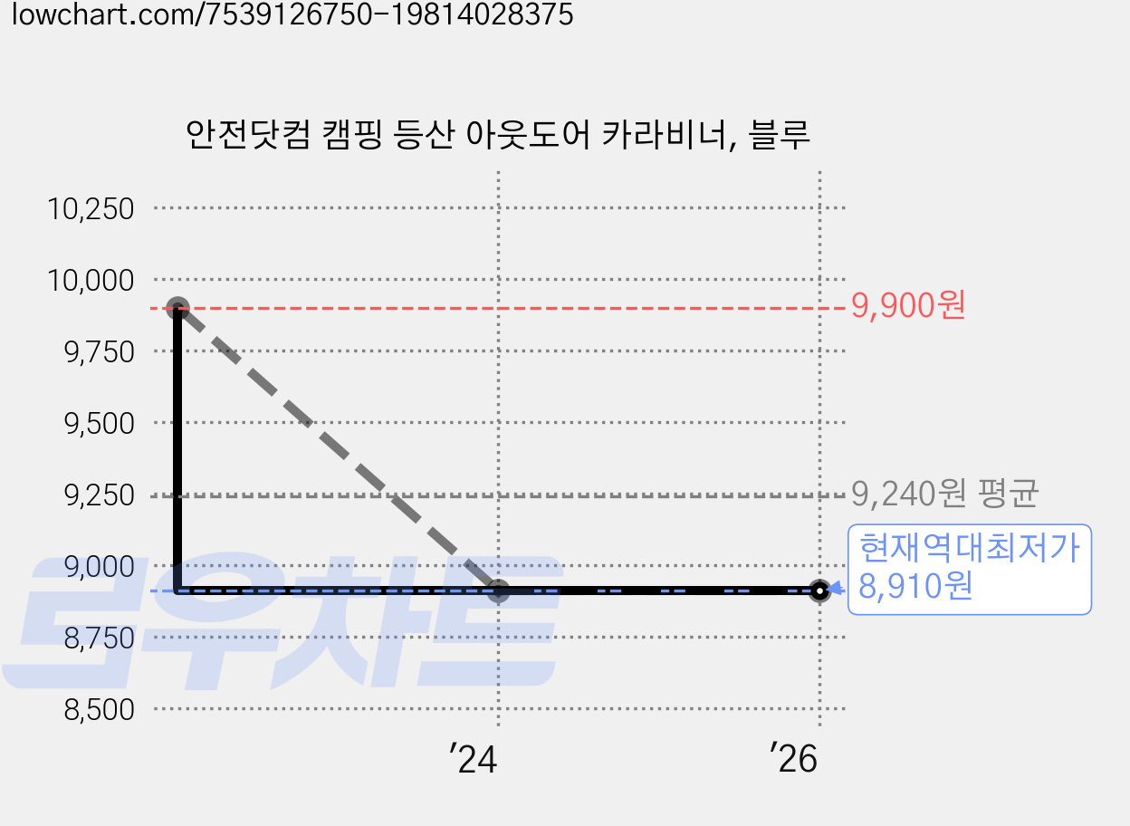 안전닷컴 캠핑 등산 아웃도어 카라비너, 블루 가격 변동 차트, 현재가 8,910원, 역대최저가