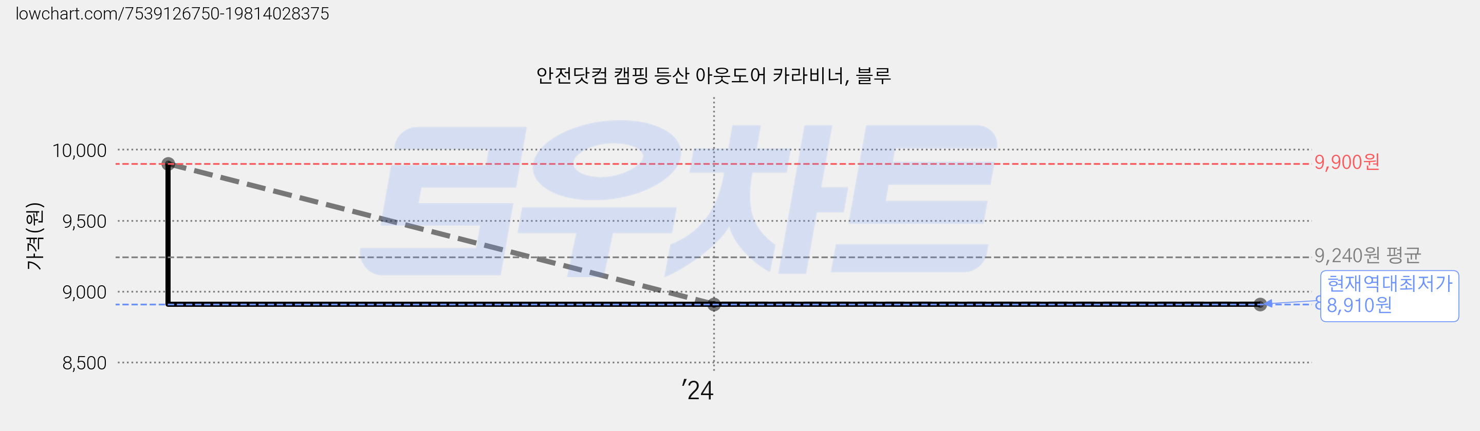 안전닷컴 캠핑 등산 아웃도어 카라비너, 블루 가격 변동 차트, 현재가 8,910원, 역대최저가