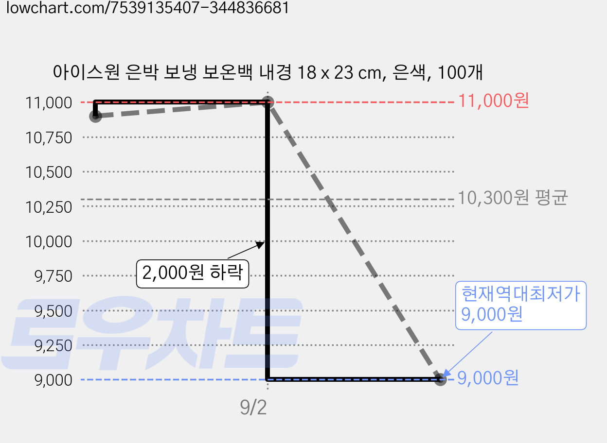 아이스원 은박 보냉 보온백 내경 18 x 23 cm, 은색, 100개 가격 변동 차트, 현재가 9,000원, 역대최저가