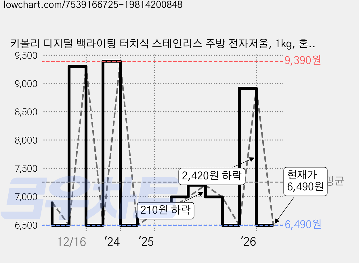 키볼리 디지털 백라이팅 터치식 스테인리스 주방 전자저울, 1kg, 혼합색상 가격 변동 차트, 현재가 6,490원, 관측 최저가 5,900원