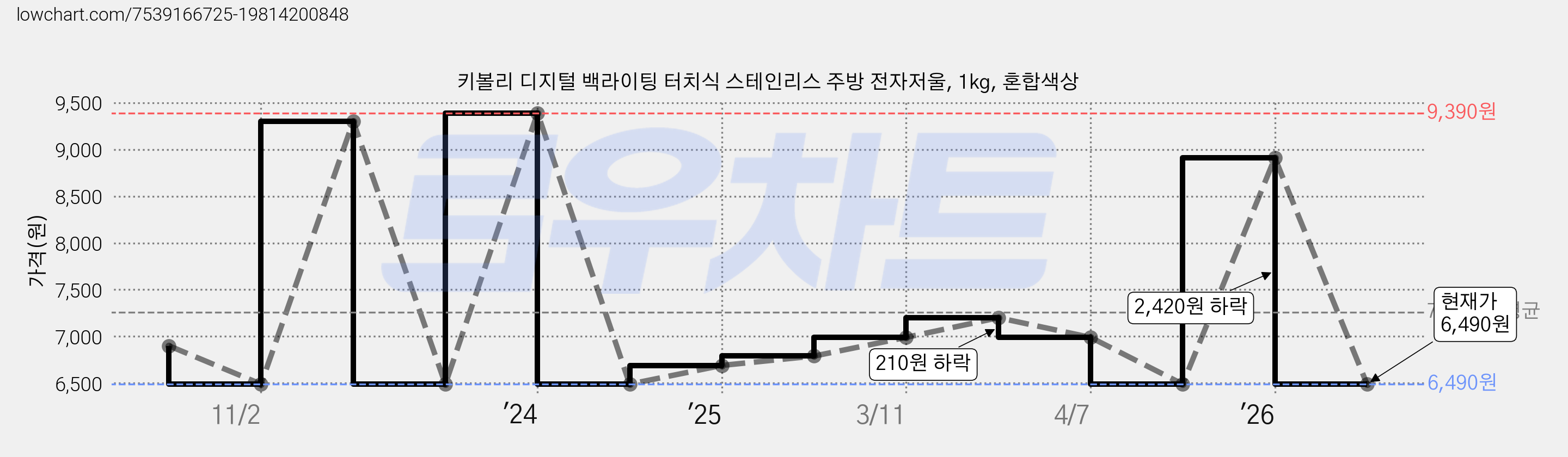 키볼리 디지털 백라이팅 터치식 스테인리스 주방 전자저울, 1kg, 혼합색상 가격 변동 차트, 현재가 6,490원, 관측 최저가 5,900원