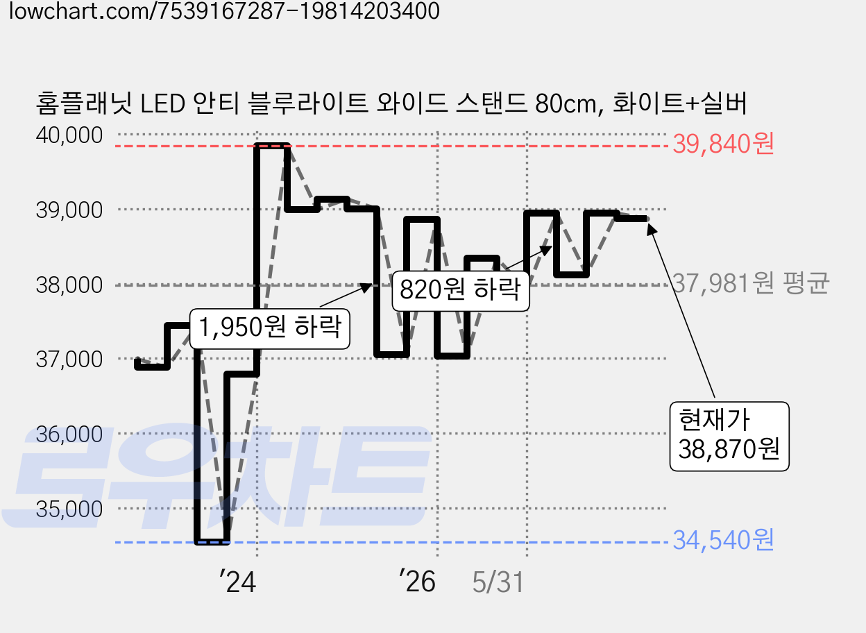 홈플래닛 LED 안티 블루라이트 와이드 스탠드 80cm, 화이트+실버 가격 변동 차트, 현재가 38,870원, 관측 최저가 34,540원