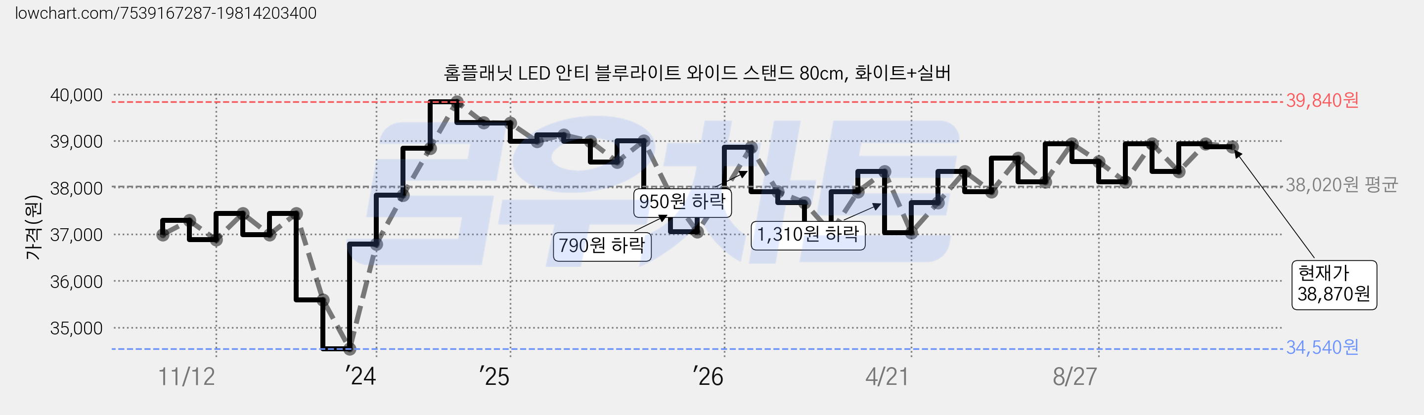홈플래닛 LED 안티 블루라이트 와이드 스탠드 80cm, 화이트+실버 가격 변동 차트, 현재가 38,870원, 관측 최저가 34,540원
