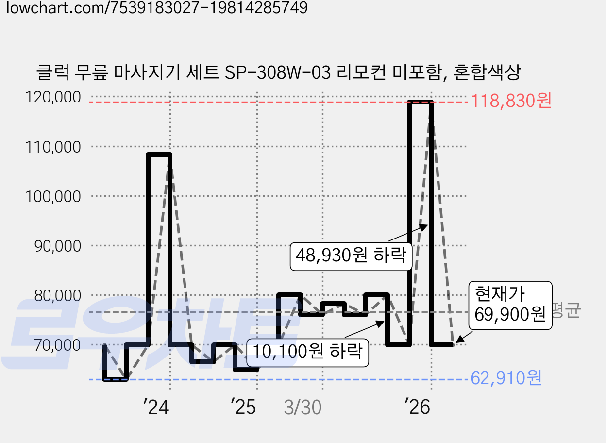 클럭 무릎 마사지기 세트 SP-308W-03 리모컨 미포함, 혼합색상 가격 변동 차트, 현재가 69,900원, 관측 최저가 62,910원