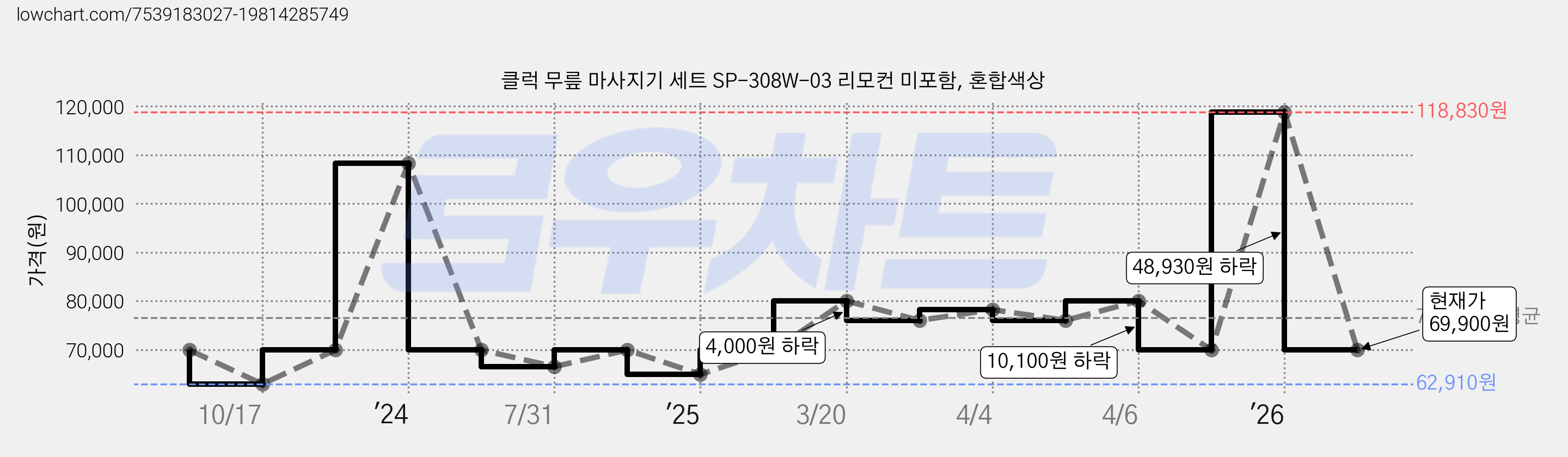 클럭 무릎 마사지기 세트 SP-308W-03 리모컨 미포함, 혼합색상 가격 변동 차트, 현재가 69,900원, 관측 최저가 62,910원