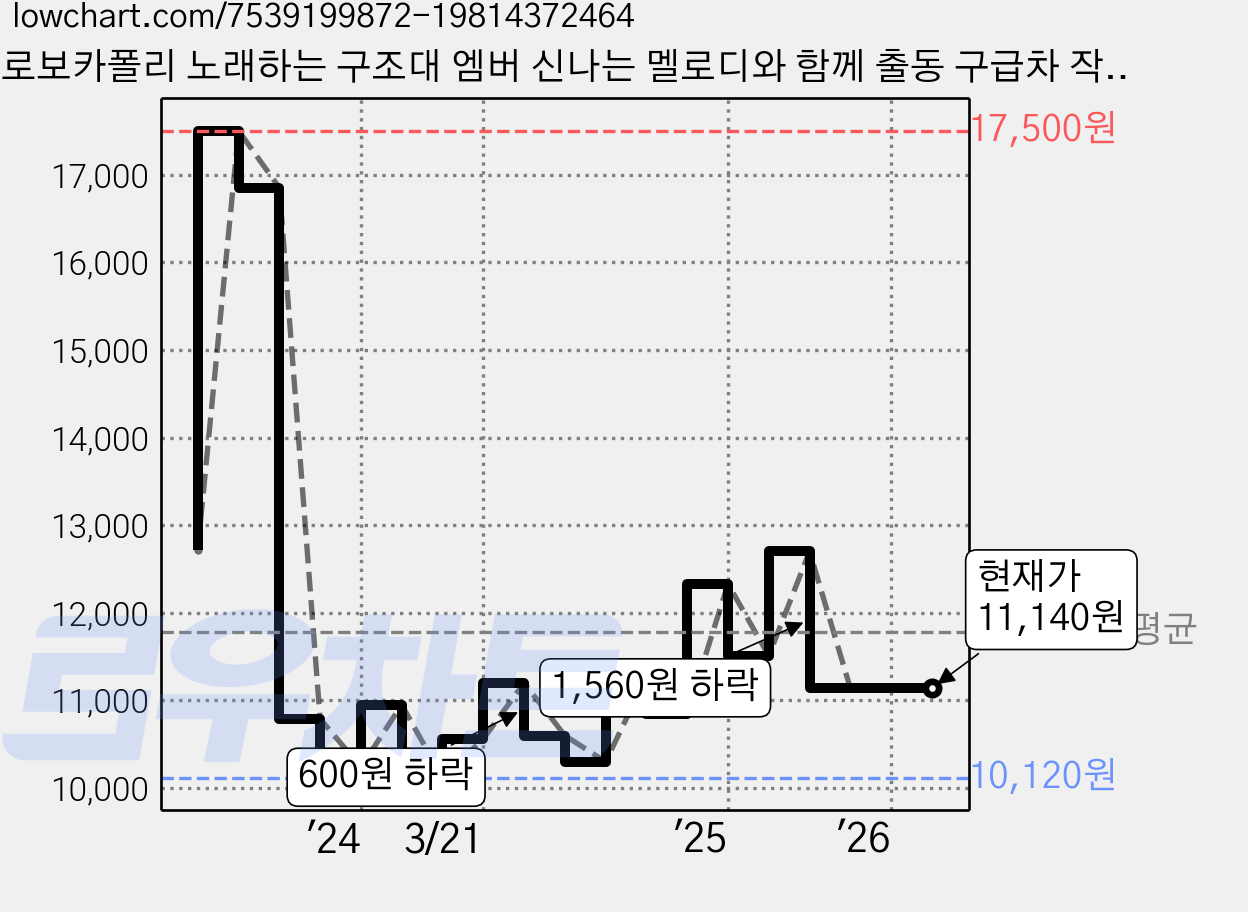 로보카폴리 노래하는 구조대 엠버 신나는 멜로디와 함께 출동 구급차 작동완구, 화이트 + 핑크, 1개 가격 변동 차트, 현재가 11,140원, 관측 최저가 10,120원