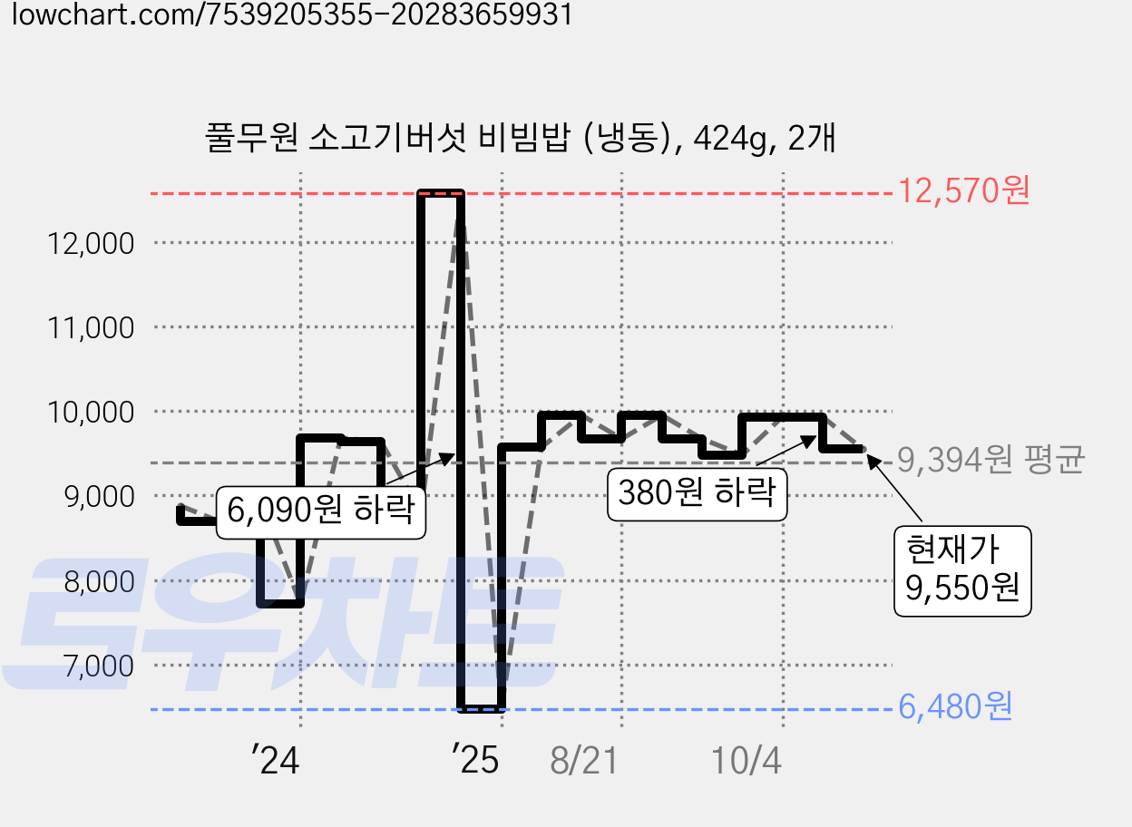 풀무원 소고기버섯 비빔밥 (냉동), 424g, 2개 가격 변동 차트, 현재가 9,550원, 관측 최저가 6,480원