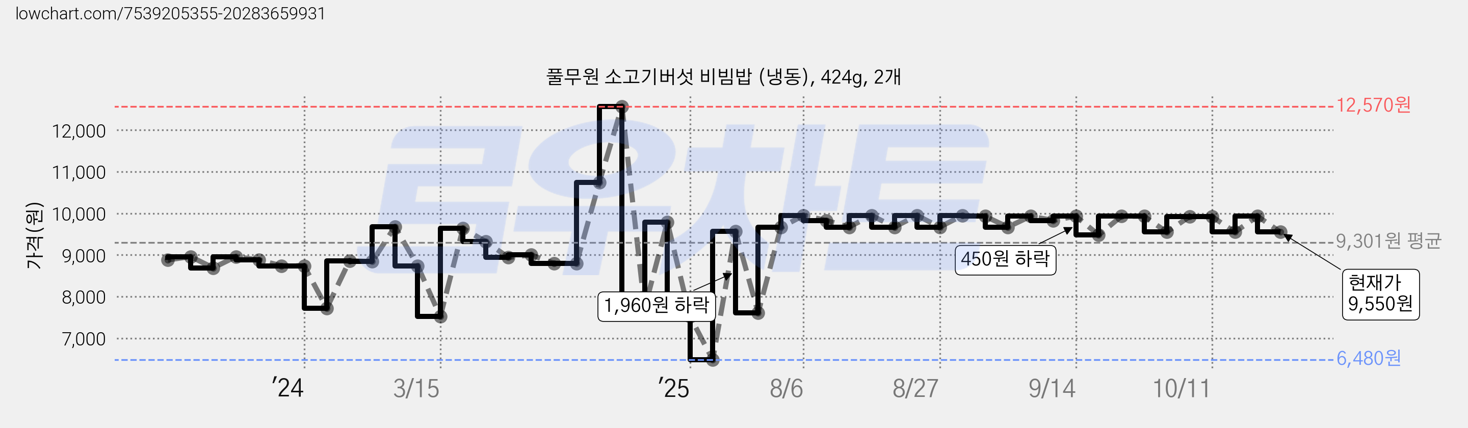 풀무원 소고기버섯 비빔밥 (냉동), 424g, 2개 가격 변동 차트, 현재가 9,550원, 관측 최저가 6,480원