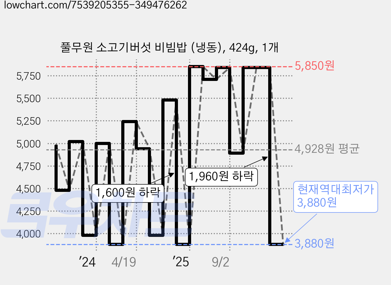 풀무원 소고기버섯 비빔밥 (냉동), 424g, 1개 가격 변동 차트, 현재가 3,880원, 역대최저가