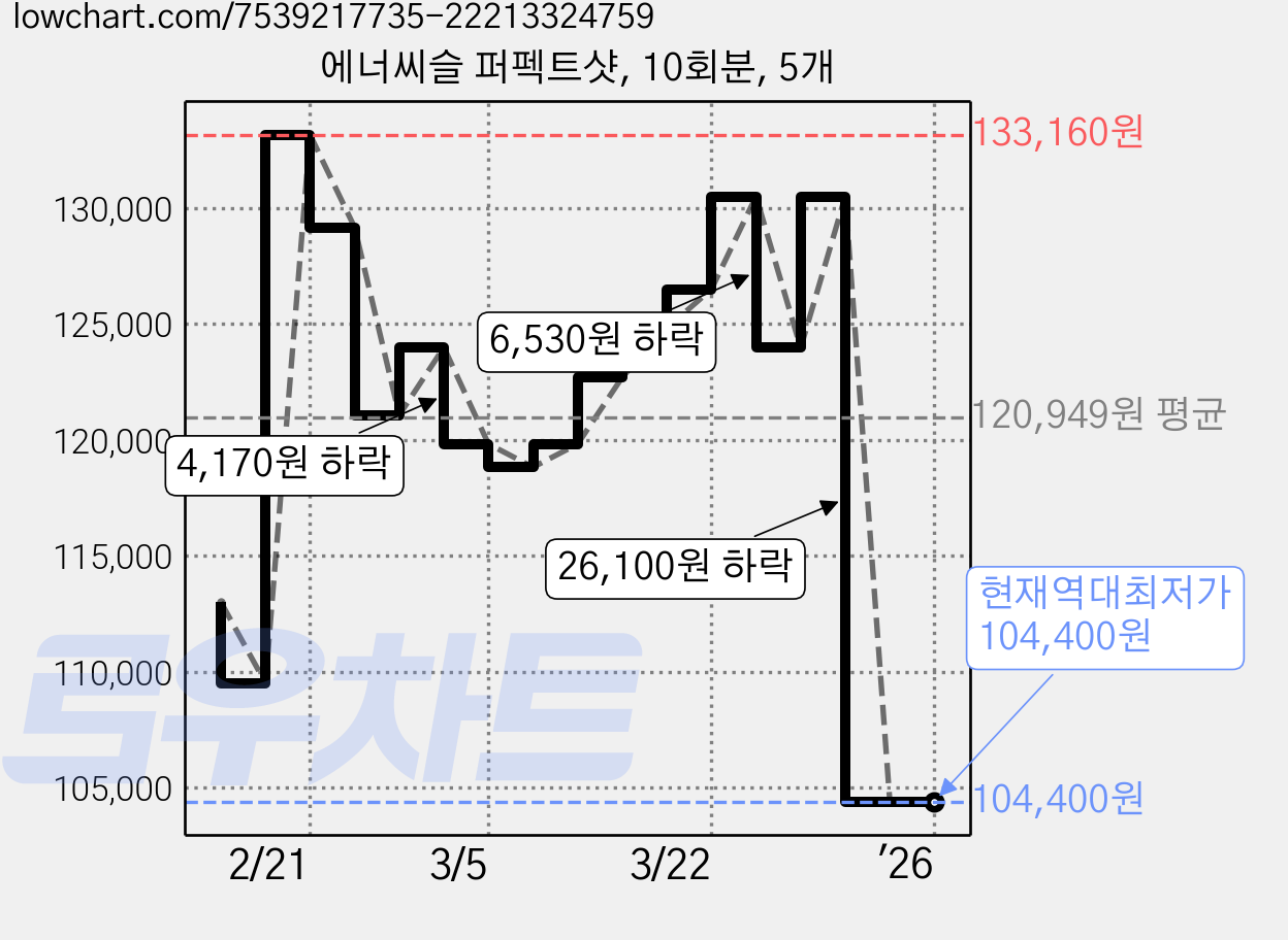 에너씨슬 퍼펙트샷, 10회분, 5개 가격 변동 차트, 현재가 104,400원, 역대최저가