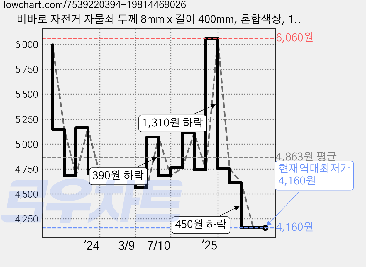 비바로 자전거 자물쇠 두께 8mm x 길이 400mm, 혼합색상, 1개 가격 변동 차트, 현재가 4,160원, 역대최저가
