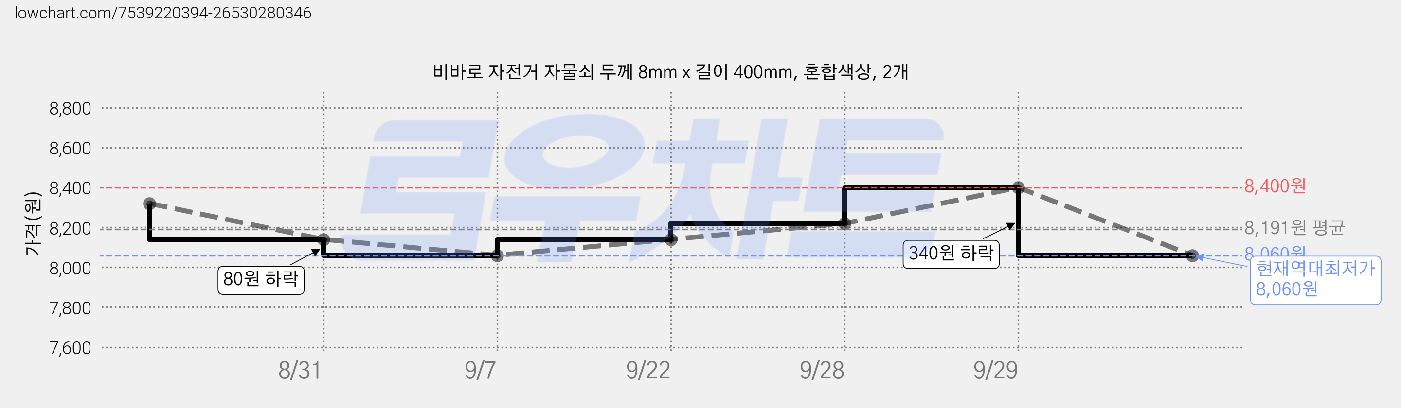 비바로 자전거 자물쇠 두께 8mm x 길이 400mm, 혼합색상, 2개 가격 변동 차트, 현재가 8,060원, 역대최저가