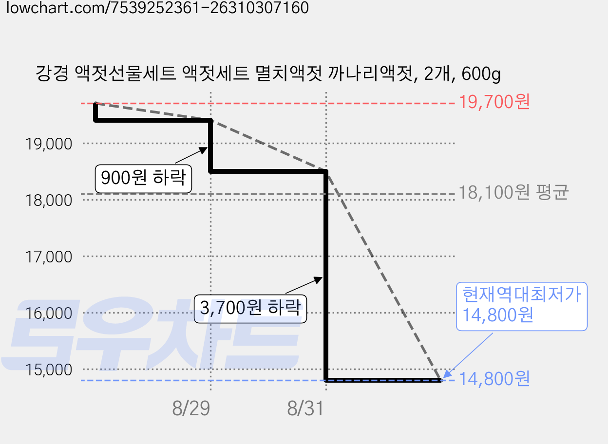 강경 액젓선물세트 액젓세트 멸치액젓 까나리액젓, 2개, 600g 가격 변동 차트, 현재가 14,800원, 역대최저가