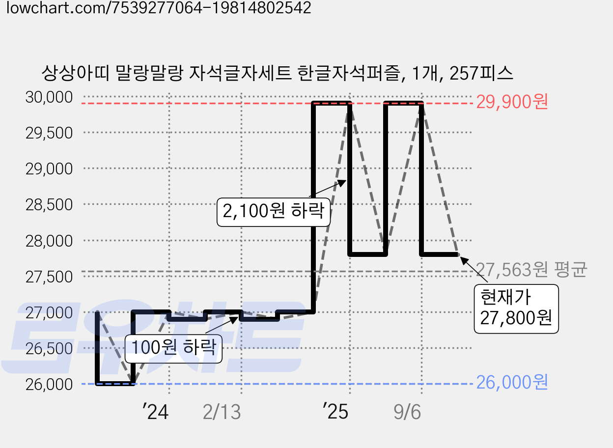 상상아띠 말랑말랑 자석글자세트 한글자석퍼즐, 1개, 257피스 가격 변동 차트, 현재가 27,800원, 관측 최저가 24,170원