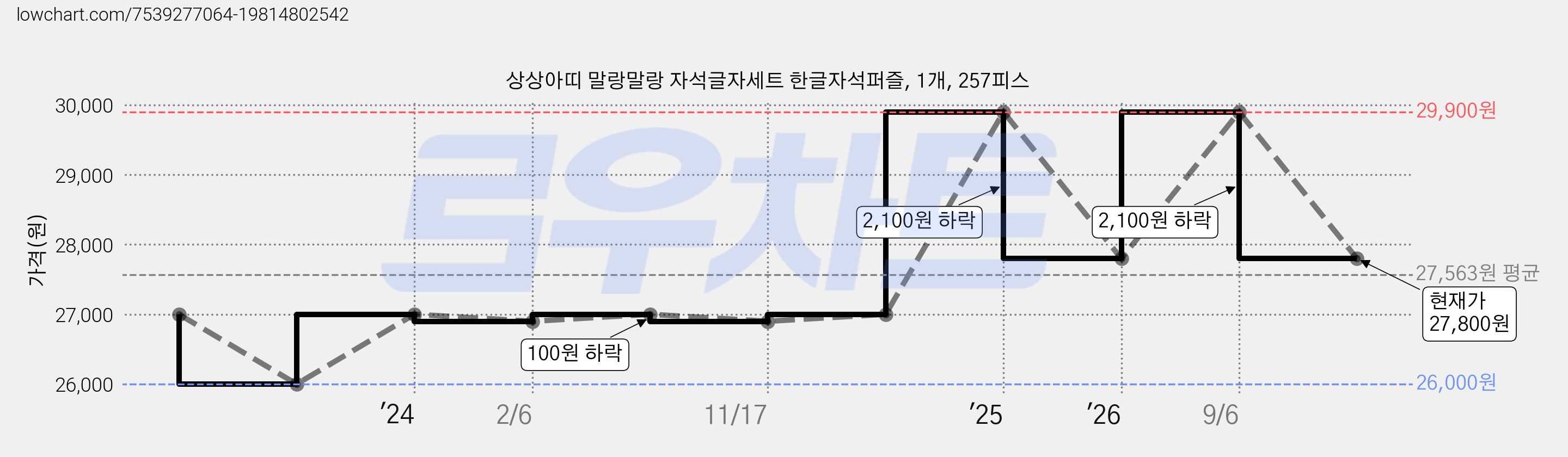 상상아띠 말랑말랑 자석글자세트 한글자석퍼즐, 1개, 257피스 가격 변동 차트, 현재가 27,800원, 관측 최저가 24,170원