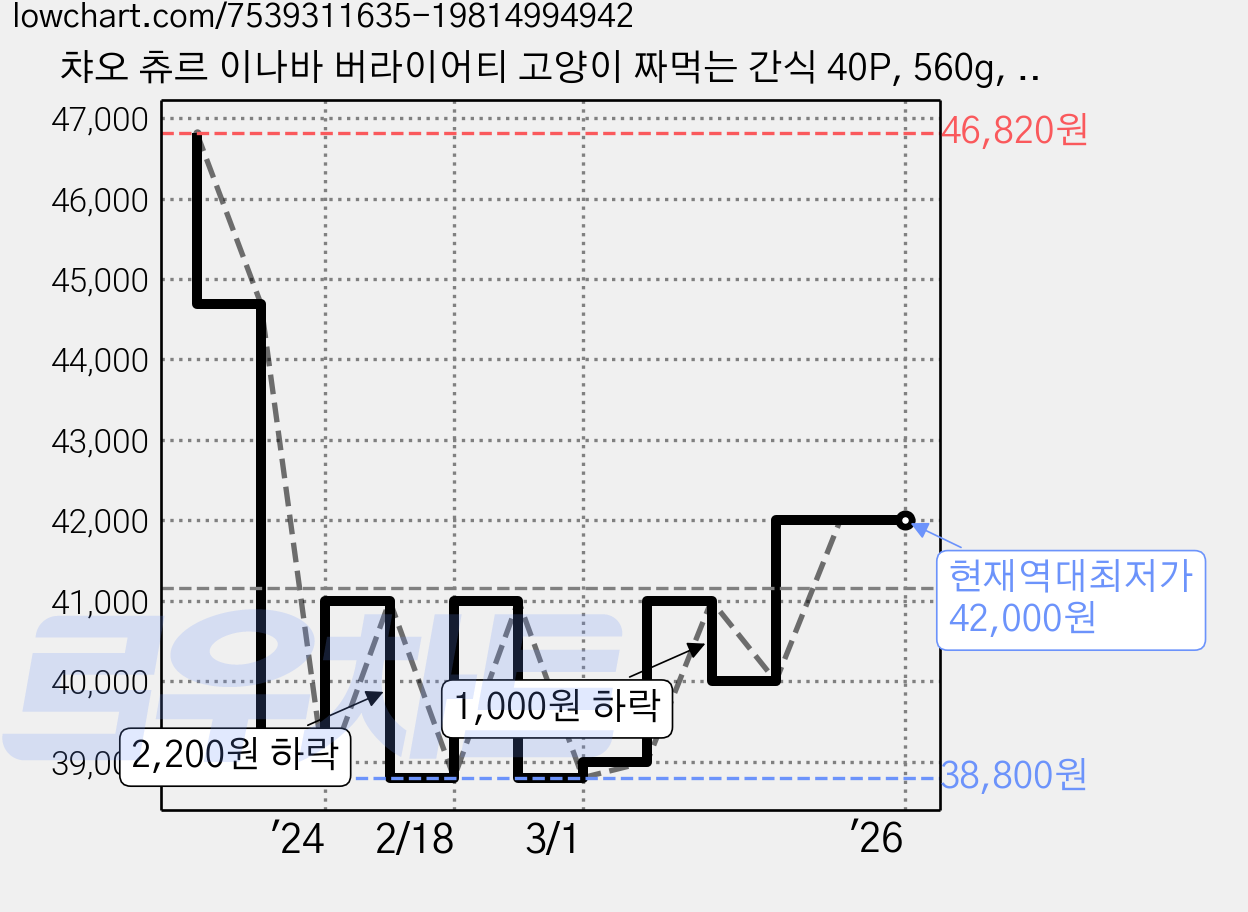 챠오 츄르 이나바 버라이어티 고양이 짜먹는 간식 40P, 560g, 2개, 닭가슴살 버라이어티 가격 변동 차트, 현재가 42,000원, 역대최저가