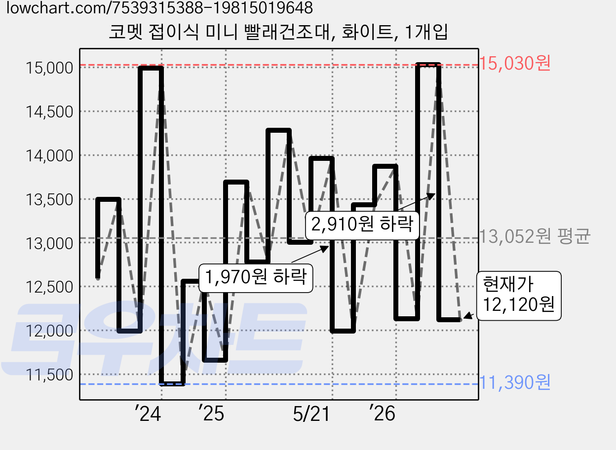 코멧 접이식 미니 빨래건조대, 화이트, 1개입 가격 변동 차트, 현재가 12,120원, 관측 최저가 11,390원